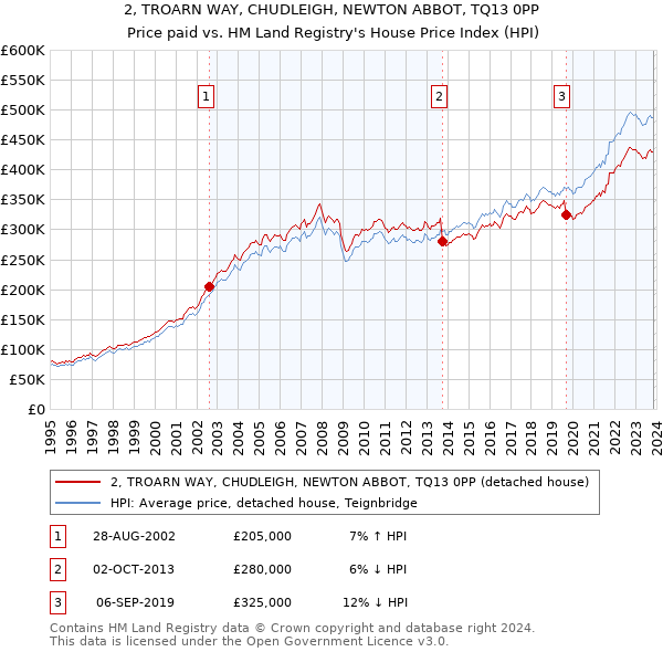2, TROARN WAY, CHUDLEIGH, NEWTON ABBOT, TQ13 0PP: Price paid vs HM Land Registry's House Price Index