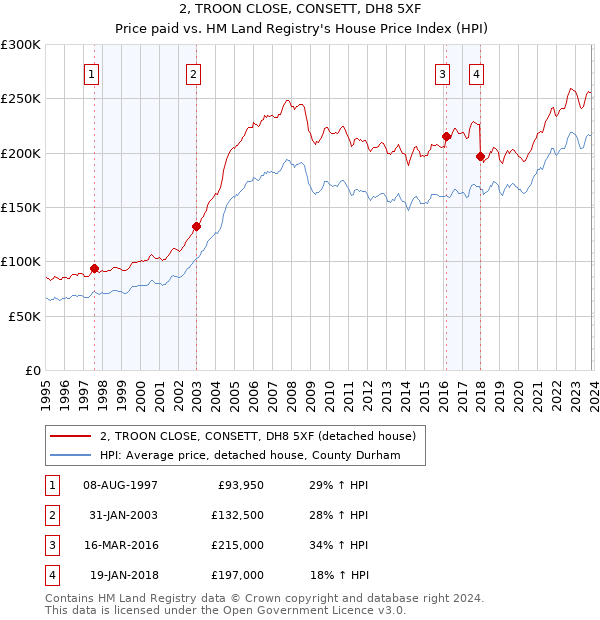 2, TROON CLOSE, CONSETT, DH8 5XF: Price paid vs HM Land Registry's House Price Index