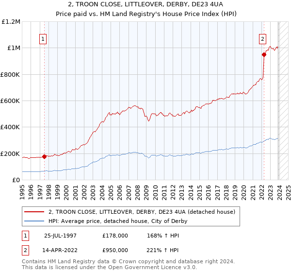 2, TROON CLOSE, LITTLEOVER, DERBY, DE23 4UA: Price paid vs HM Land Registry's House Price Index