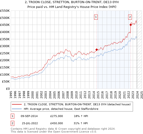 2, TROON CLOSE, STRETTON, BURTON-ON-TRENT, DE13 0YH: Price paid vs HM Land Registry's House Price Index