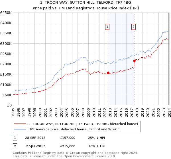 2, TROON WAY, SUTTON HILL, TELFORD, TF7 4BG: Price paid vs HM Land Registry's House Price Index