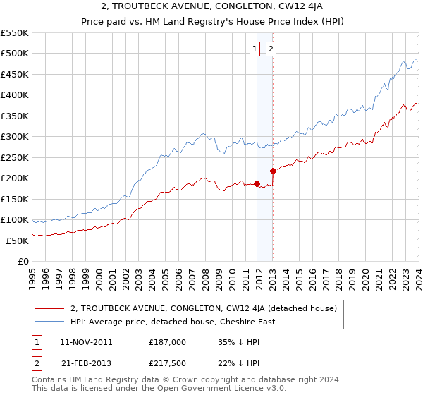 2, TROUTBECK AVENUE, CONGLETON, CW12 4JA: Price paid vs HM Land Registry's House Price Index