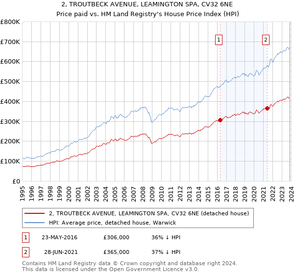 2, TROUTBECK AVENUE, LEAMINGTON SPA, CV32 6NE: Price paid vs HM Land Registry's House Price Index
