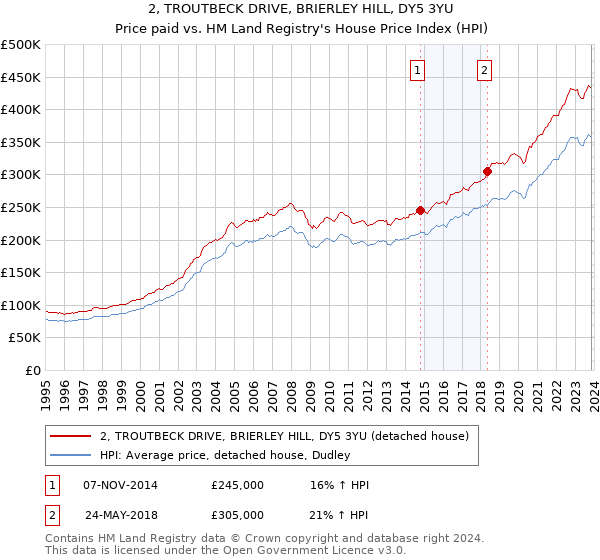 2, TROUTBECK DRIVE, BRIERLEY HILL, DY5 3YU: Price paid vs HM Land Registry's House Price Index