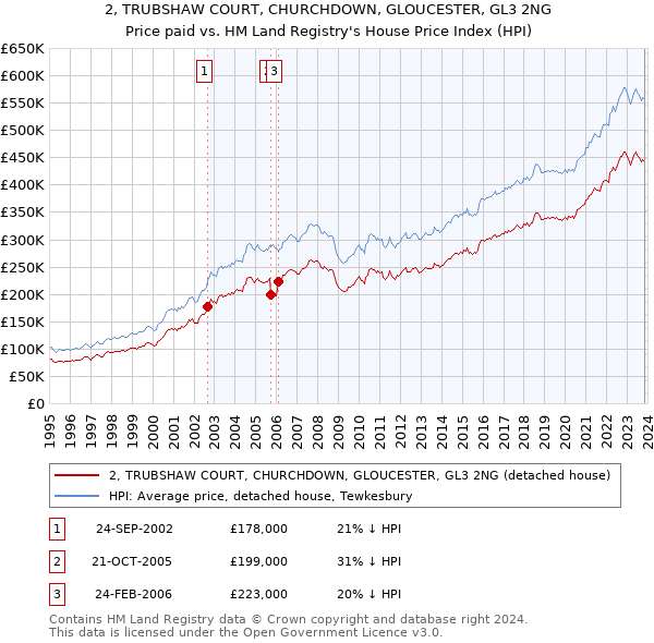 2, TRUBSHAW COURT, CHURCHDOWN, GLOUCESTER, GL3 2NG: Price paid vs HM Land Registry's House Price Index