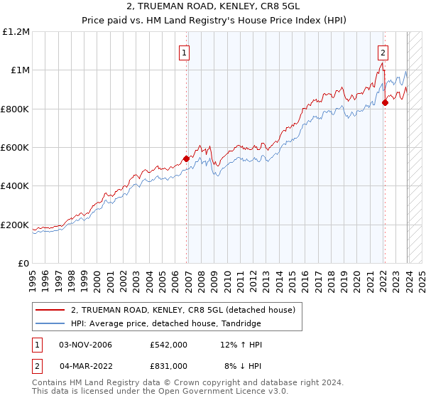 2, TRUEMAN ROAD, KENLEY, CR8 5GL: Price paid vs HM Land Registry's House Price Index