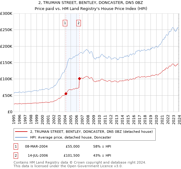 2, TRUMAN STREET, BENTLEY, DONCASTER, DN5 0BZ: Price paid vs HM Land Registry's House Price Index