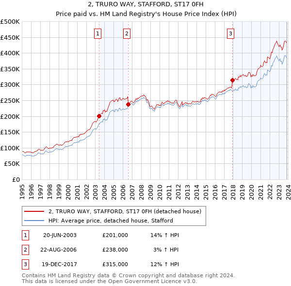 2, TRURO WAY, STAFFORD, ST17 0FH: Price paid vs HM Land Registry's House Price Index