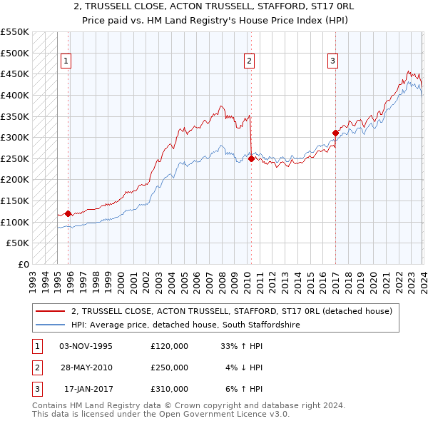 2, TRUSSELL CLOSE, ACTON TRUSSELL, STAFFORD, ST17 0RL: Price paid vs HM Land Registry's House Price Index