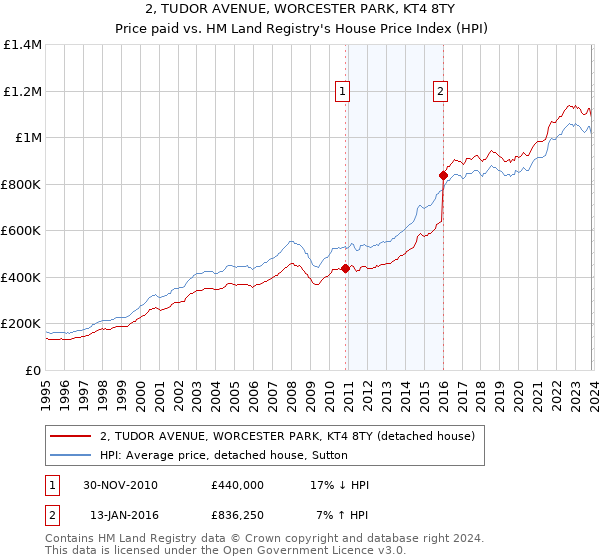 2, TUDOR AVENUE, WORCESTER PARK, KT4 8TY: Price paid vs HM Land Registry's House Price Index