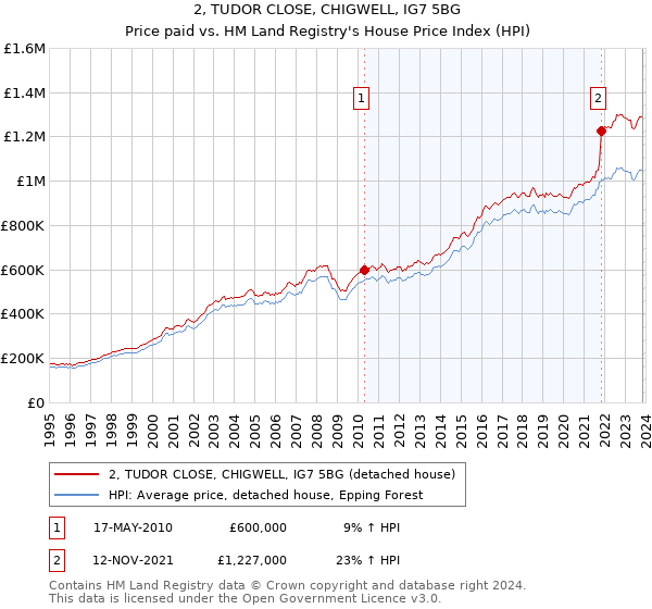 2, TUDOR CLOSE, CHIGWELL, IG7 5BG: Price paid vs HM Land Registry's House Price Index