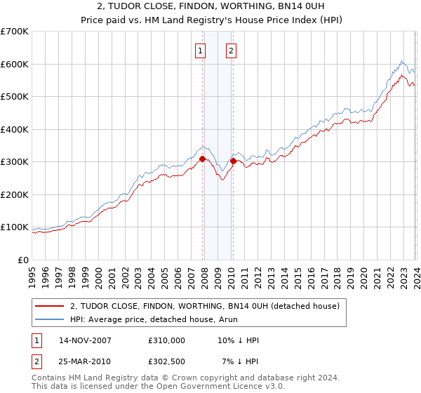 2, TUDOR CLOSE, FINDON, WORTHING, BN14 0UH: Price paid vs HM Land Registry's House Price Index