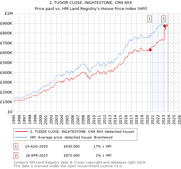 2, TUDOR CLOSE, INGATESTONE, CM4 9AX: Price paid vs HM Land Registry's House Price Index