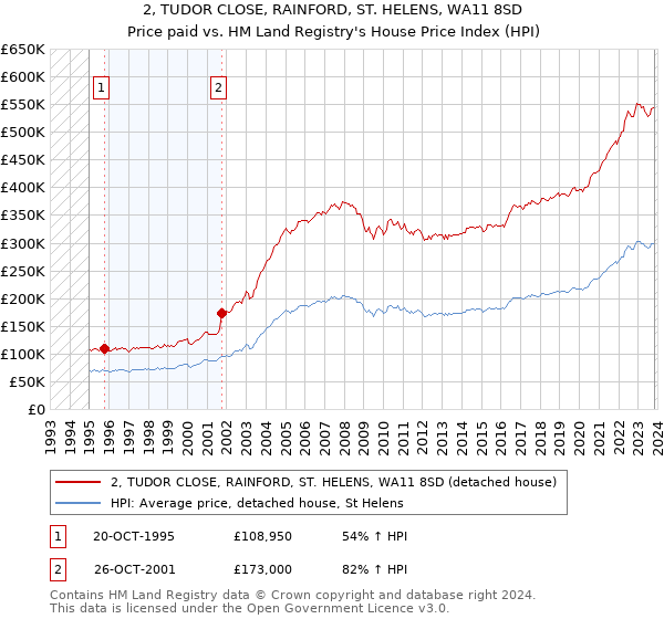 2, TUDOR CLOSE, RAINFORD, ST. HELENS, WA11 8SD: Price paid vs HM Land Registry's House Price Index