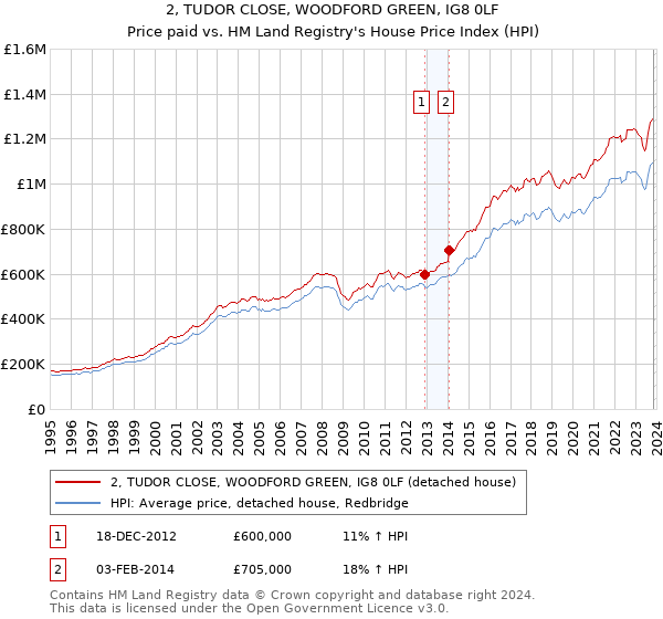 2, TUDOR CLOSE, WOODFORD GREEN, IG8 0LF: Price paid vs HM Land Registry's House Price Index