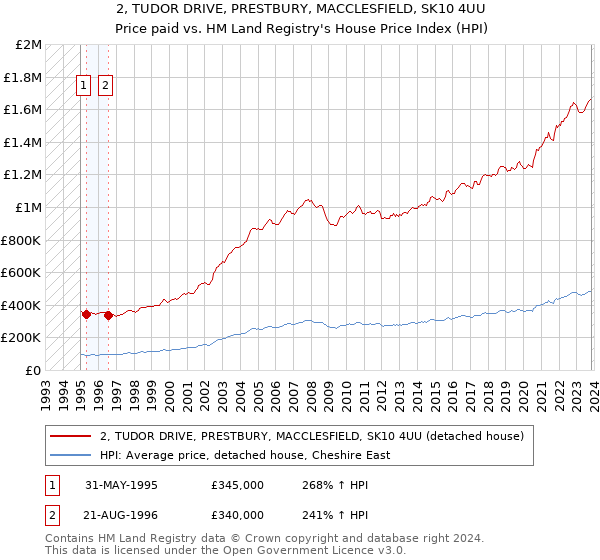 2, TUDOR DRIVE, PRESTBURY, MACCLESFIELD, SK10 4UU: Price paid vs HM Land Registry's House Price Index