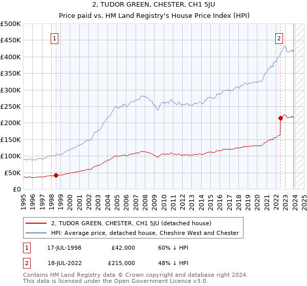 2, TUDOR GREEN, CHESTER, CH1 5JU: Price paid vs HM Land Registry's House Price Index