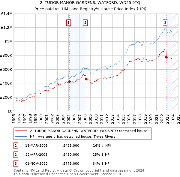 2, TUDOR MANOR GARDENS, WATFORD, WD25 9TQ: Price paid vs HM Land Registry's House Price Index