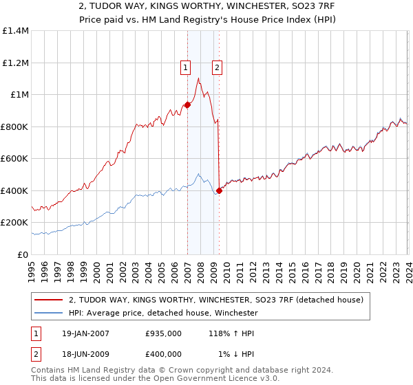 2, TUDOR WAY, KINGS WORTHY, WINCHESTER, SO23 7RF: Price paid vs HM Land Registry's House Price Index