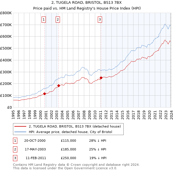 2, TUGELA ROAD, BRISTOL, BS13 7BX: Price paid vs HM Land Registry's House Price Index