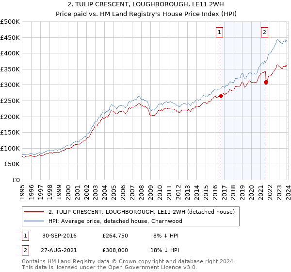 2, TULIP CRESCENT, LOUGHBOROUGH, LE11 2WH: Price paid vs HM Land Registry's House Price Index