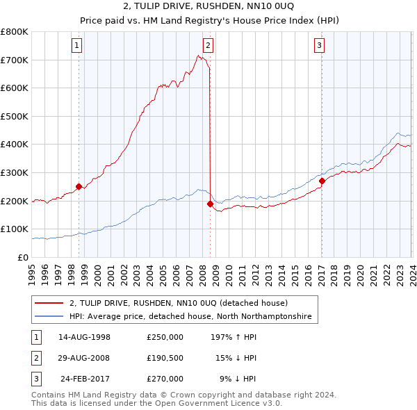 2, TULIP DRIVE, RUSHDEN, NN10 0UQ: Price paid vs HM Land Registry's House Price Index