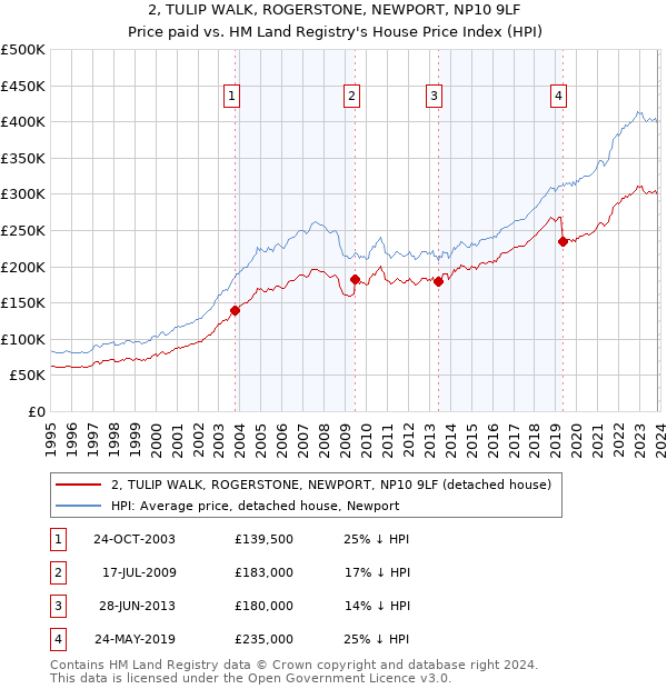 2, TULIP WALK, ROGERSTONE, NEWPORT, NP10 9LF: Price paid vs HM Land Registry's House Price Index
