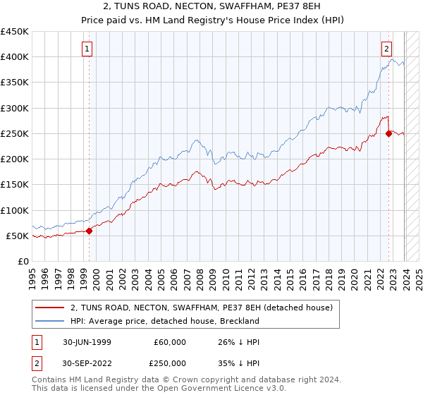 2, TUNS ROAD, NECTON, SWAFFHAM, PE37 8EH: Price paid vs HM Land Registry's House Price Index