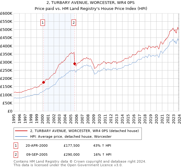 2, TURBARY AVENUE, WORCESTER, WR4 0PS: Price paid vs HM Land Registry's House Price Index