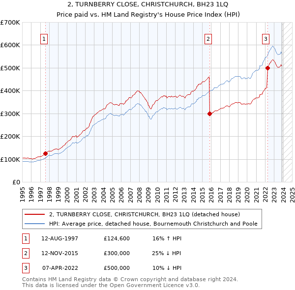 2, TURNBERRY CLOSE, CHRISTCHURCH, BH23 1LQ: Price paid vs HM Land Registry's House Price Index