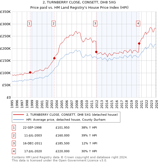 2, TURNBERRY CLOSE, CONSETT, DH8 5XG: Price paid vs HM Land Registry's House Price Index