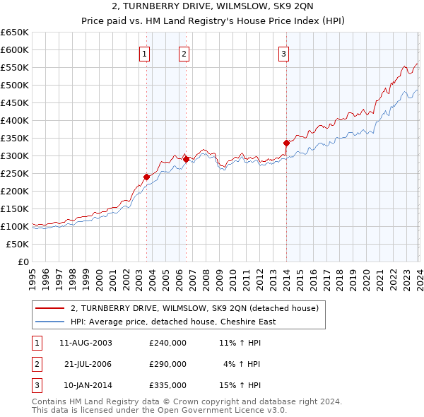 2, TURNBERRY DRIVE, WILMSLOW, SK9 2QN: Price paid vs HM Land Registry's House Price Index