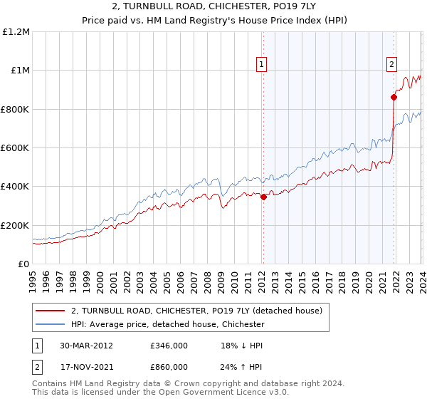 2, TURNBULL ROAD, CHICHESTER, PO19 7LY: Price paid vs HM Land Registry's House Price Index