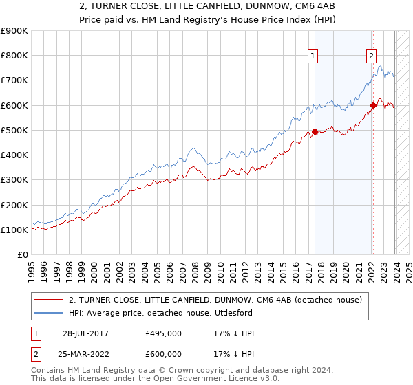 2, TURNER CLOSE, LITTLE CANFIELD, DUNMOW, CM6 4AB: Price paid vs HM Land Registry's House Price Index