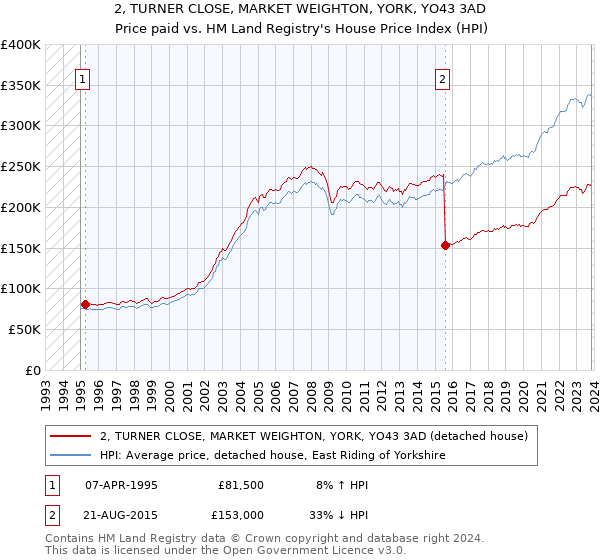 2, TURNER CLOSE, MARKET WEIGHTON, YORK, YO43 3AD: Price paid vs HM Land Registry's House Price Index