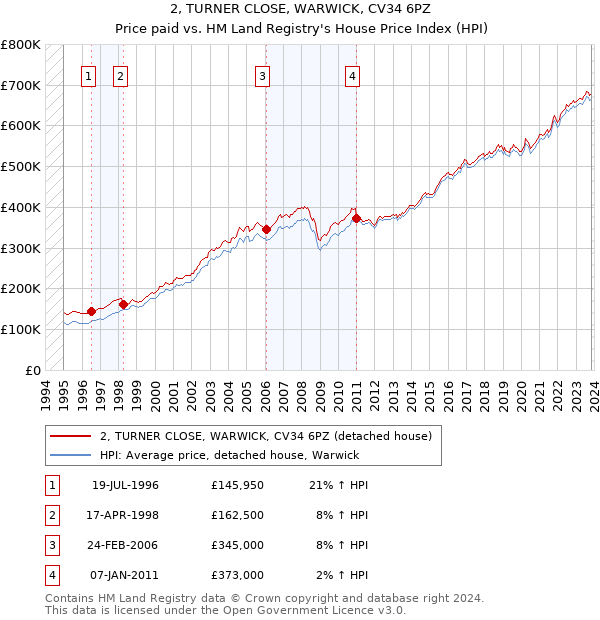 2, TURNER CLOSE, WARWICK, CV34 6PZ: Price paid vs HM Land Registry's House Price Index