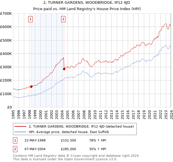 2, TURNER GARDENS, WOODBRIDGE, IP12 4JD: Price paid vs HM Land Registry's House Price Index
