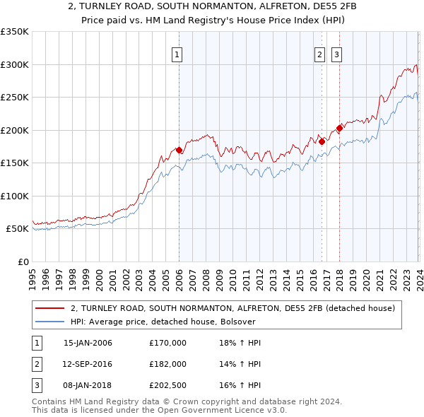 2, TURNLEY ROAD, SOUTH NORMANTON, ALFRETON, DE55 2FB: Price paid vs HM Land Registry's House Price Index