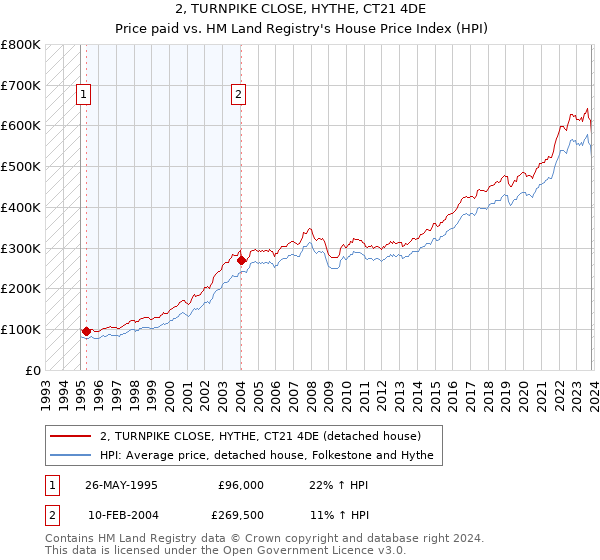 2, TURNPIKE CLOSE, HYTHE, CT21 4DE: Price paid vs HM Land Registry's House Price Index