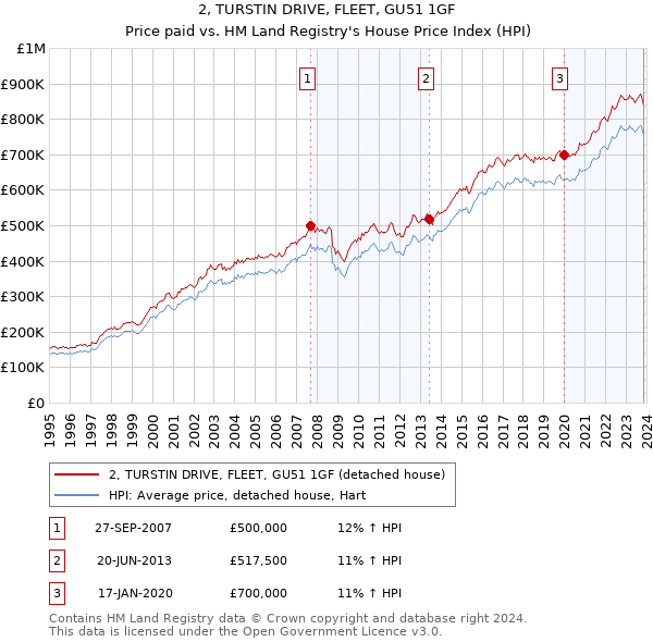 2, TURSTIN DRIVE, FLEET, GU51 1GF: Price paid vs HM Land Registry's House Price Index