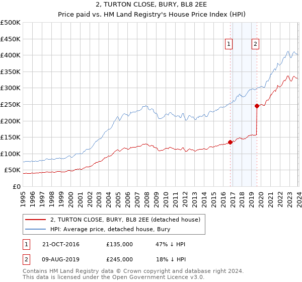 2, TURTON CLOSE, BURY, BL8 2EE: Price paid vs HM Land Registry's House Price Index