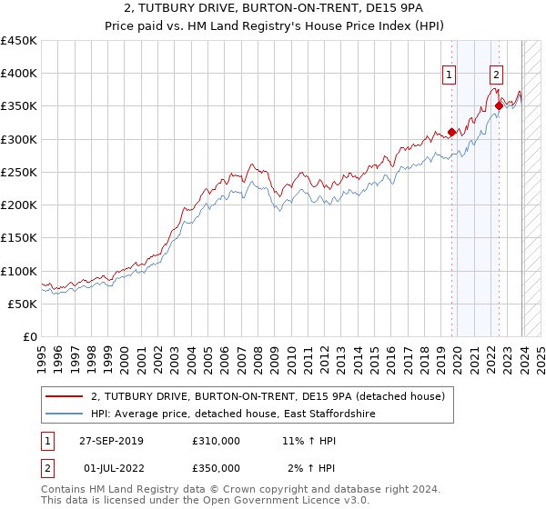2, TUTBURY DRIVE, BURTON-ON-TRENT, DE15 9PA: Price paid vs HM Land Registry's House Price Index