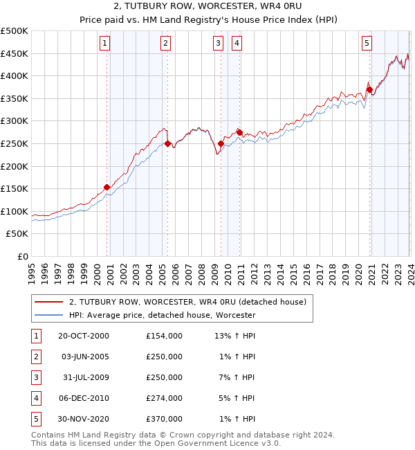 2, TUTBURY ROW, WORCESTER, WR4 0RU: Price paid vs HM Land Registry's House Price Index