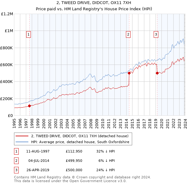 2, TWEED DRIVE, DIDCOT, OX11 7XH: Price paid vs HM Land Registry's House Price Index