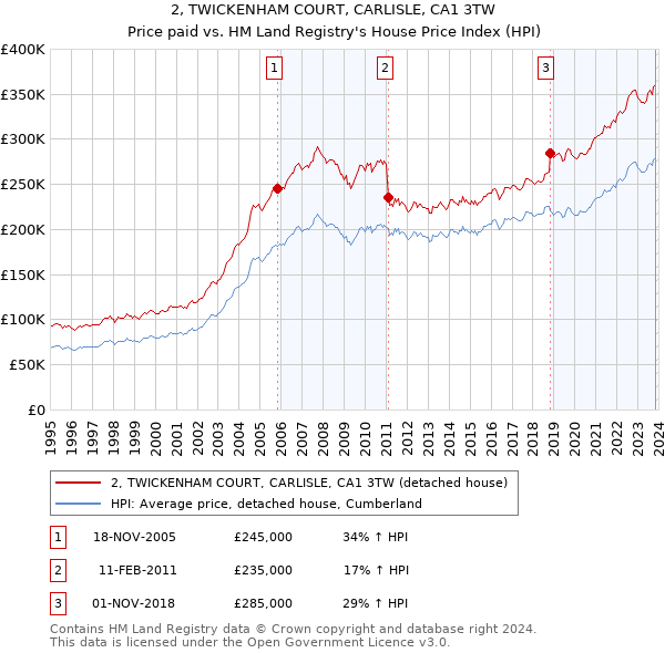 2, TWICKENHAM COURT, CARLISLE, CA1 3TW: Price paid vs HM Land Registry's House Price Index
