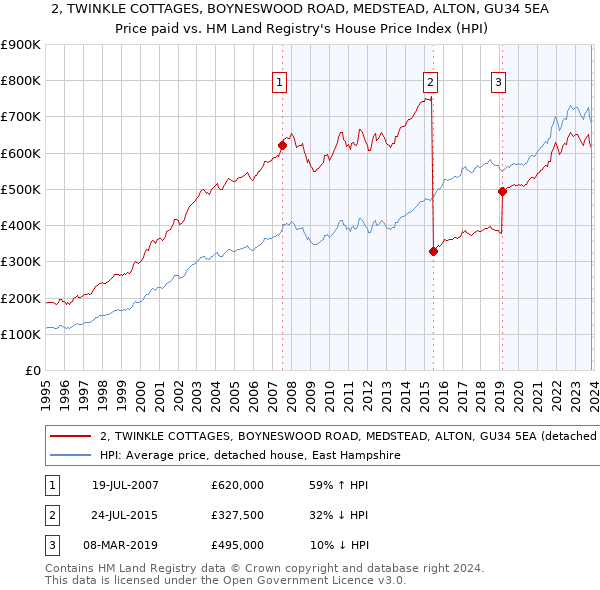 2, TWINKLE COTTAGES, BOYNESWOOD ROAD, MEDSTEAD, ALTON, GU34 5EA: Price paid vs HM Land Registry's House Price Index