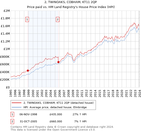 2, TWINOAKS, COBHAM, KT11 2QP: Price paid vs HM Land Registry's House Price Index