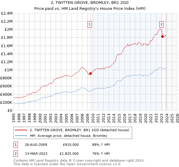 2, TWITTEN GROVE, BROMLEY, BR1 2GD: Price paid vs HM Land Registry's House Price Index