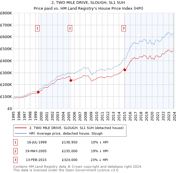 2, TWO MILE DRIVE, SLOUGH, SL1 5UH: Price paid vs HM Land Registry's House Price Index