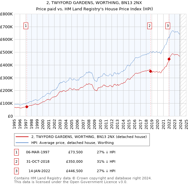 2, TWYFORD GARDENS, WORTHING, BN13 2NX: Price paid vs HM Land Registry's House Price Index